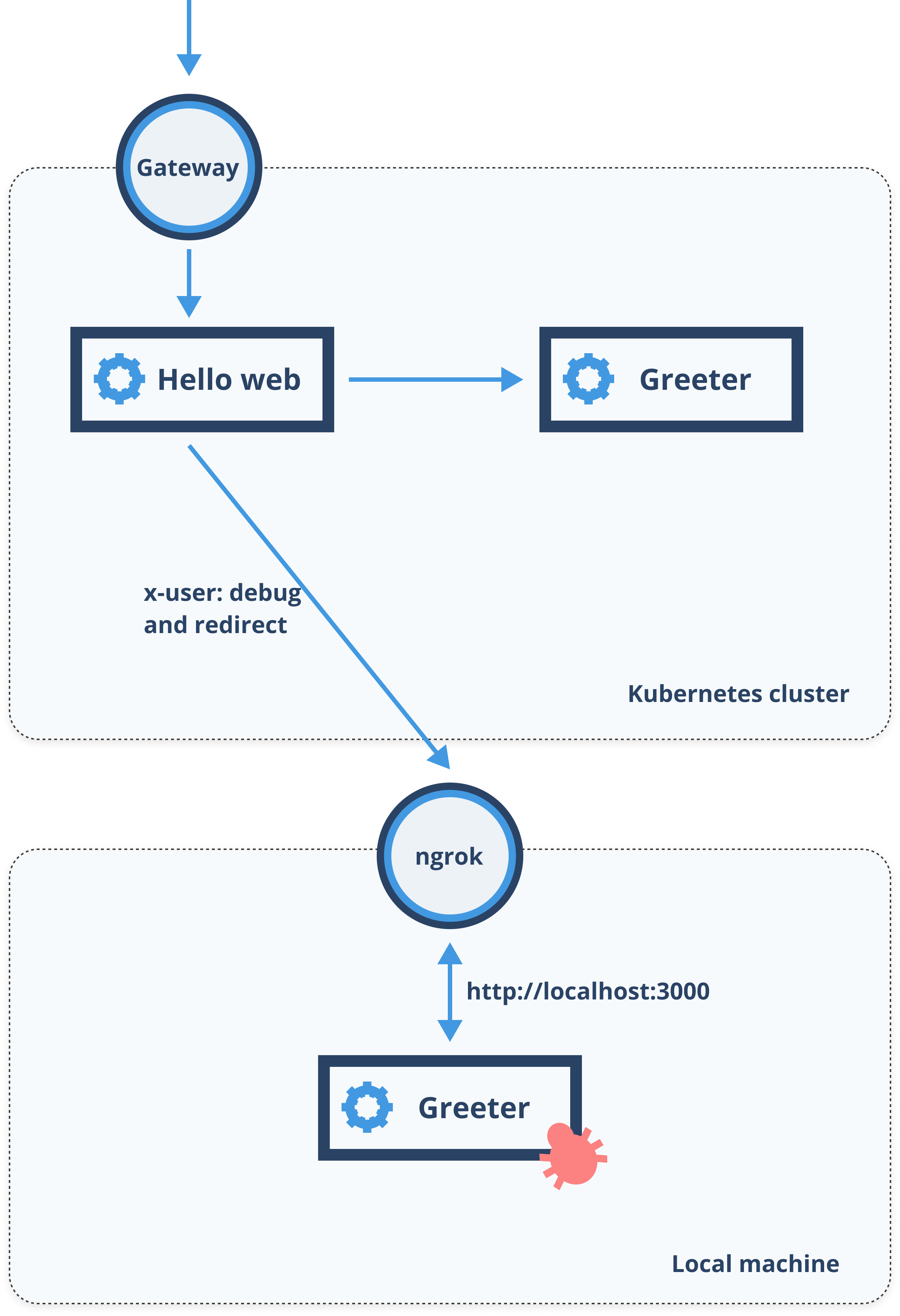 Debugging approach using ngrok and Istio virtual service