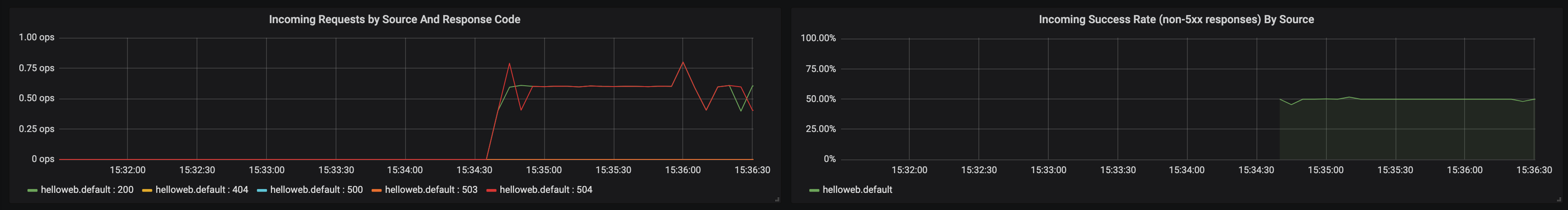 Figure 4.10: Grafana timeout