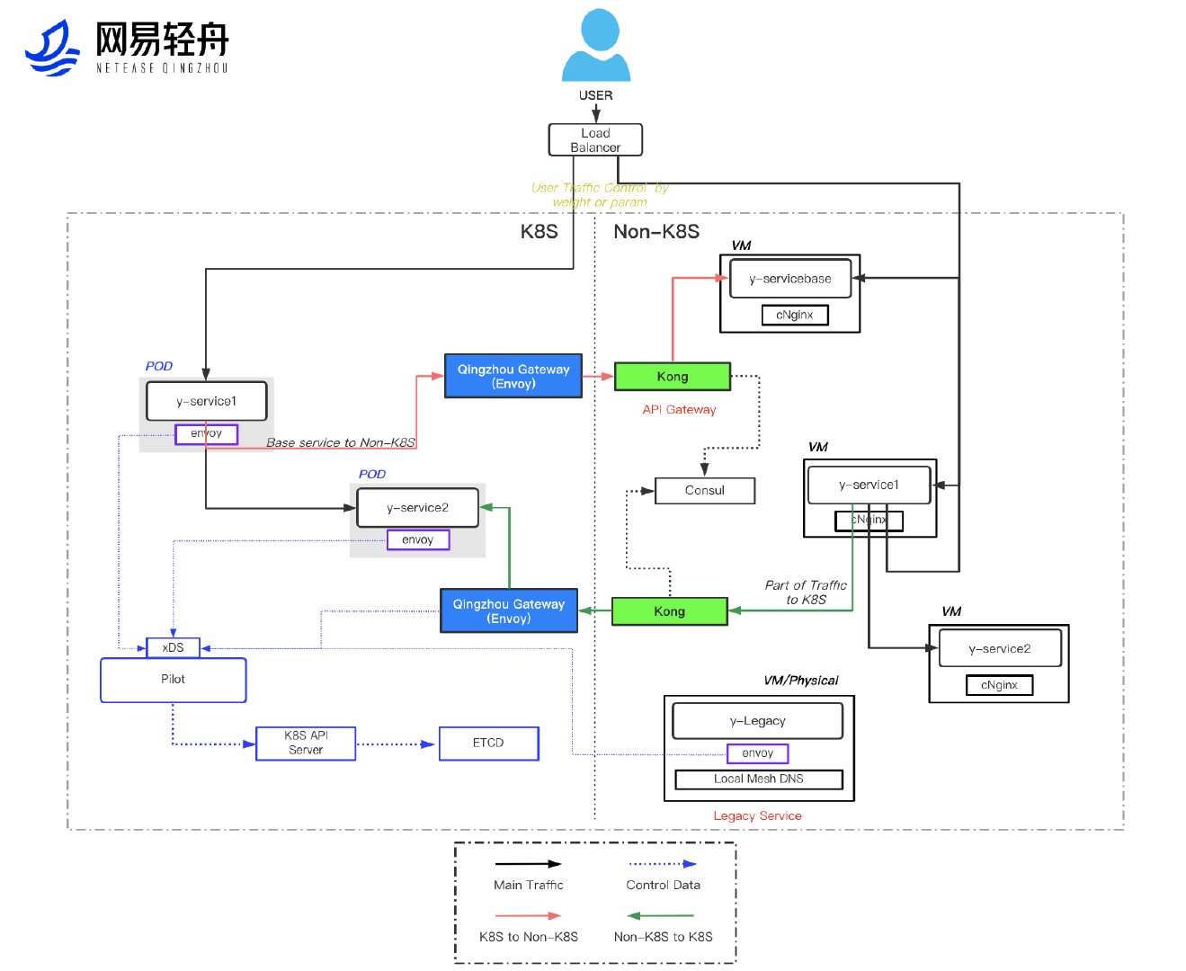 NetEase Service Mesh Evolution