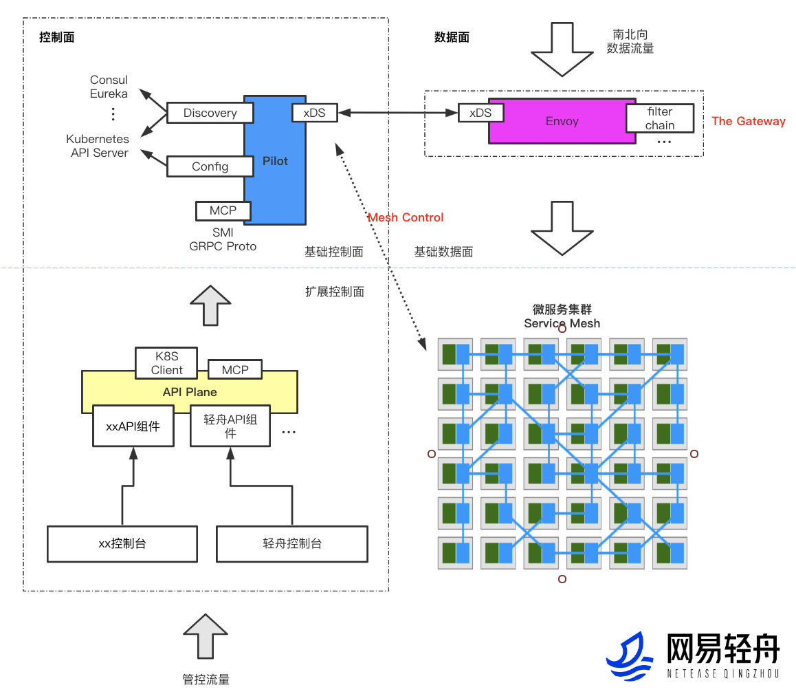 网易轻舟API网关